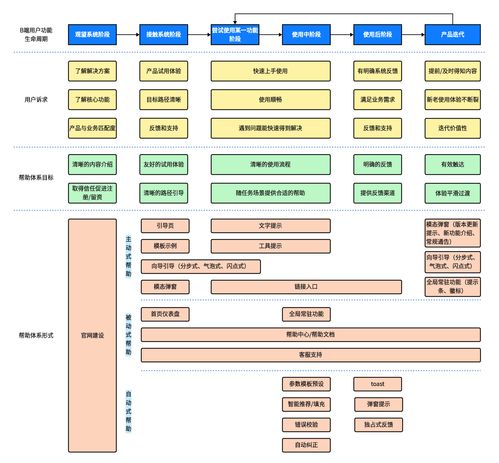 提升B端产品易用性 通过构建高效帮助体系与信息系统集成服务